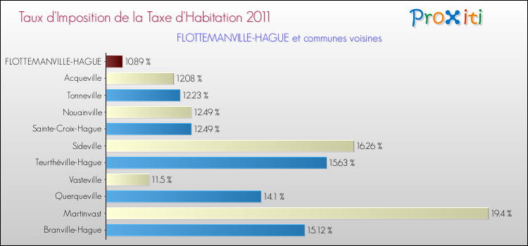 Taux d'imposition de la taxe d'habitation 2011 pour FLOTTEMANVILLE-HAGUE et les communes proches Comparaison des taux d'imposition de la taxe d'habitation 2011 pour FLOTTEMANVILLE-HAGUE et les communes voisines