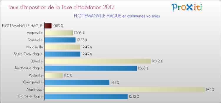 Taux d'imposition de la taxe d'habitation 2012 pour FLOTTEMANVILLE-HAGUE et les communes proches Comparaison des taux d'imposition de la taxe d'habitation 2012 pour FLOTTEMANVILLE-HAGUE et les communes voisines
