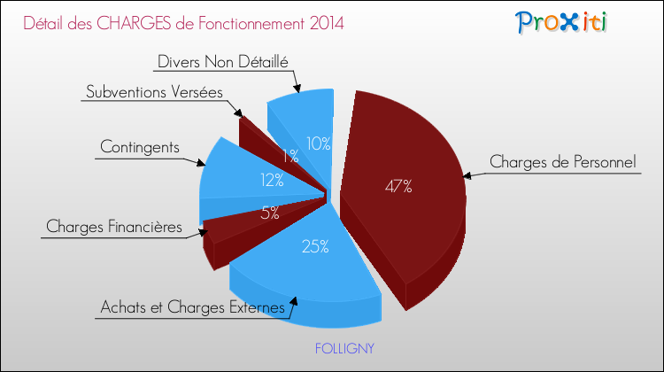 Décomposition des Charges de Fonctionnement 2014 de la commune de FOLLIGNY Charges de Fonctionnement 2014 pour la commune de FOLLIGNY
