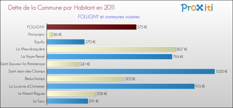 Dette par habitant de la commune en 2011 pour FOLLIGNY et les communes proches Comparaison de la dette par habitant de la commune en 2011 pour FOLLIGNY et les communes voisines