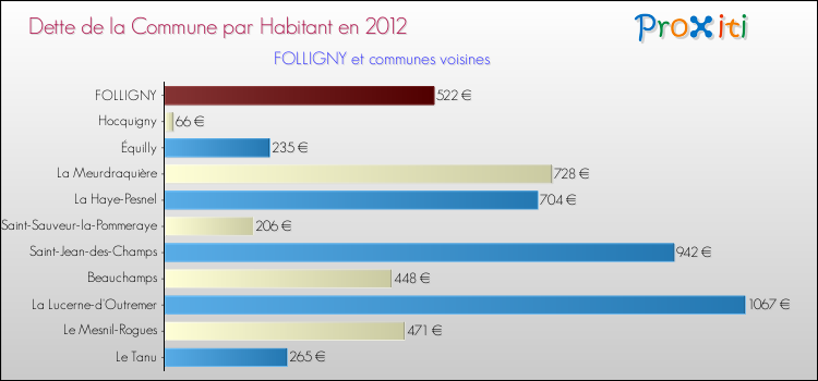 Dette par habitant de la commune en 2012 pour FOLLIGNY et les communes proches Comparaison de la dette par habitant de la commune en 2012 pour FOLLIGNY et les communes voisines