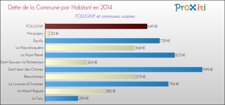 Dette par habitant de la commune en 2014 pour FOLLIGNY et les communes proches Comparaison de la dette par habitant de la commune en 2014 pour FOLLIGNY et les communes voisines