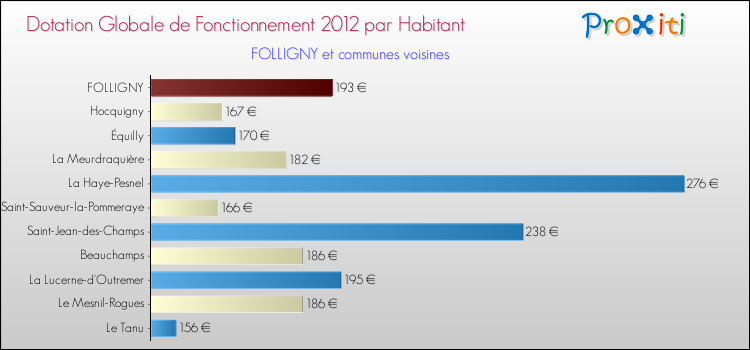 Montant des dotations globales de fonctionnement DGF par Habitant pour FOLLIGNY et les communes proches Comparaison des des dotations globales de fonctionnement DGF par habitant pour FOLLIGNY et les communes voisines