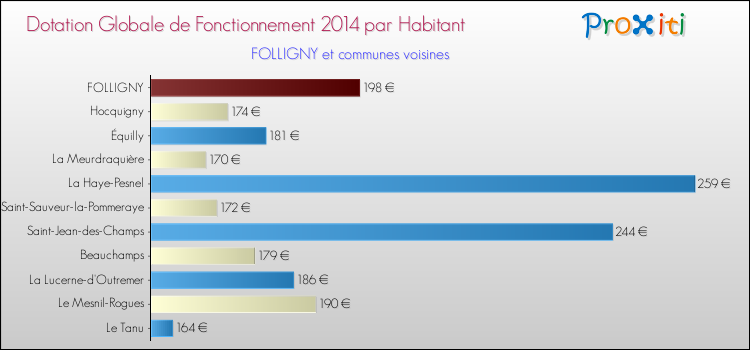 Montant des dotations globales de fonctionnement DGF par Habitant pour FOLLIGNY et les communes proches en 2014. Comparaison des des dotations globales de fonctionnement DGF par habitant pour FOLLIGNY et les communes voisines en 2014.