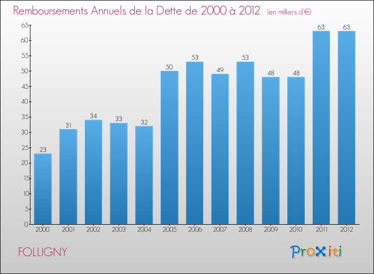 Evolution de l'annuité de la dette pour la commune de FOLLIGNY de 2000 à 2012 Annuités de la dette pour FOLLIGNY de 2000 à 2012