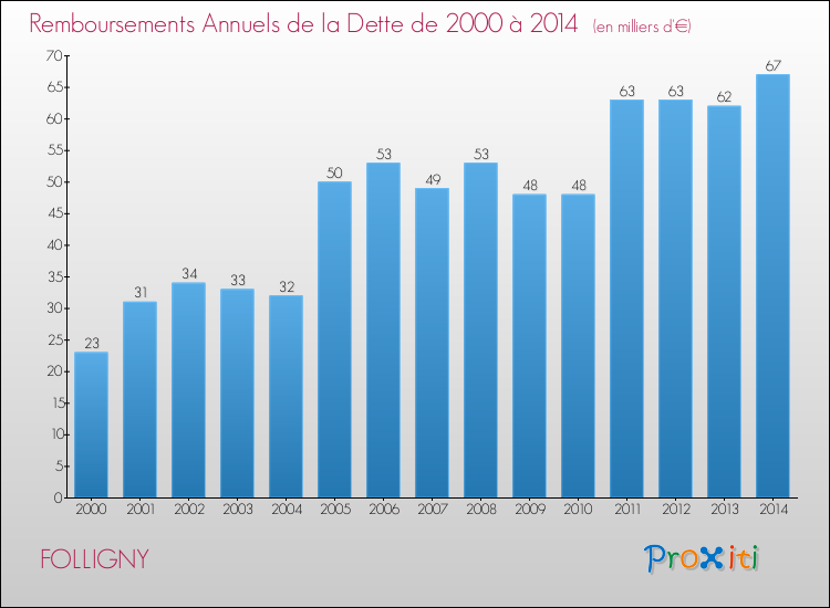 Evolution de l'annuité de la dette pour la commune de FOLLIGNY de 2000 à 2014 Annuités de la dette pour FOLLIGNY de 2000 à 2014