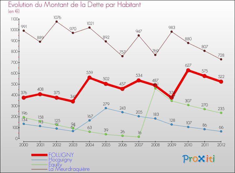 Evolution de la dette par habitant pour la commune de FOLLIGNY et les communes proches de 2000 à 2012 Comparaison de la dette par habitant pour FOLLIGNY et les communes voisines de 2000 à 2012