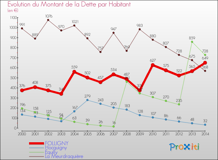 Evolution de la dette par habitant pour la commune de FOLLIGNY et les communes proches de 2000 à 2014 Comparaison de la dette par habitant pour FOLLIGNY et les communes voisines de 2000 à 2014