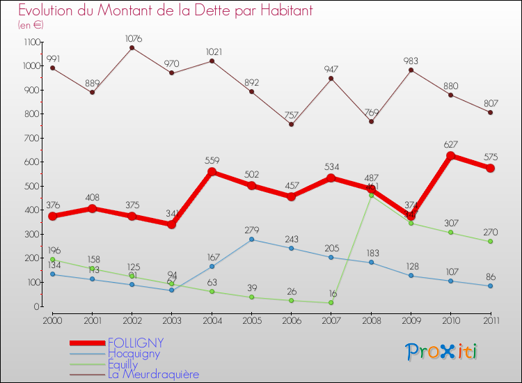 Evolution de la dette par habitant pour la commune de FOLLIGNY et les communes proches Comparaison de la dette par habitant pour FOLLIGNY et les communes voisines