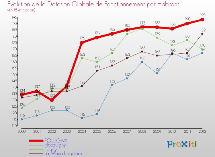 Evolution et montant de la dotation globale de fonctionnement par Habitant pour FOLLIGNY et les communes proches Comparaison des dotations globales de fonctionnement par habitant pour FOLLIGNY et les communes voisines