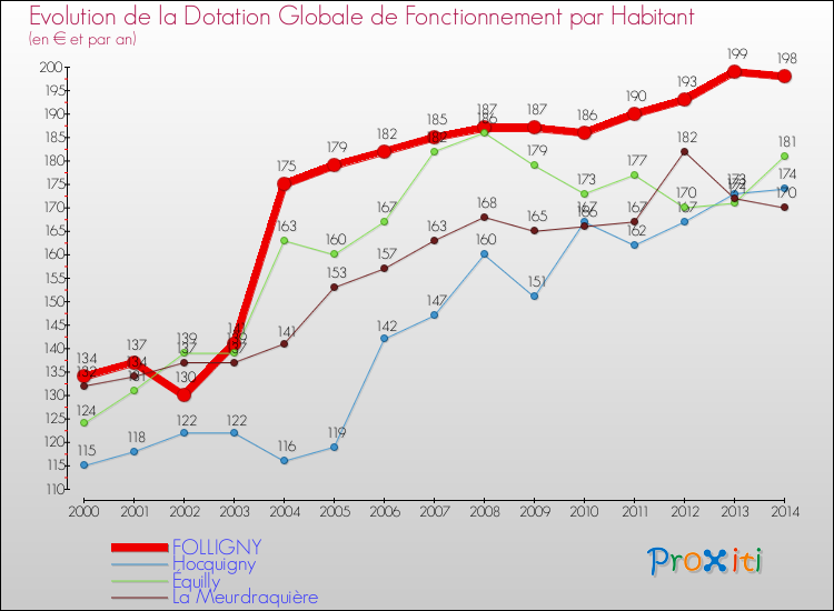 Evolution et montant de la dotation globale de fonctionnement par Habitant pour FOLLIGNY et les communes proches de 2000 à 2014. Comparaison des dotations globales de fonctionnement par habitant pour FOLLIGNY et les communes voisines de 2000 à 2014.