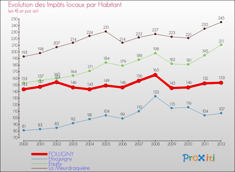 Evolution et montant des impôts locaux par Habitant pour FOLLIGNY et les communes proches Comparaison des impôts locaux par habitant pour FOLLIGNY et les communes voisines