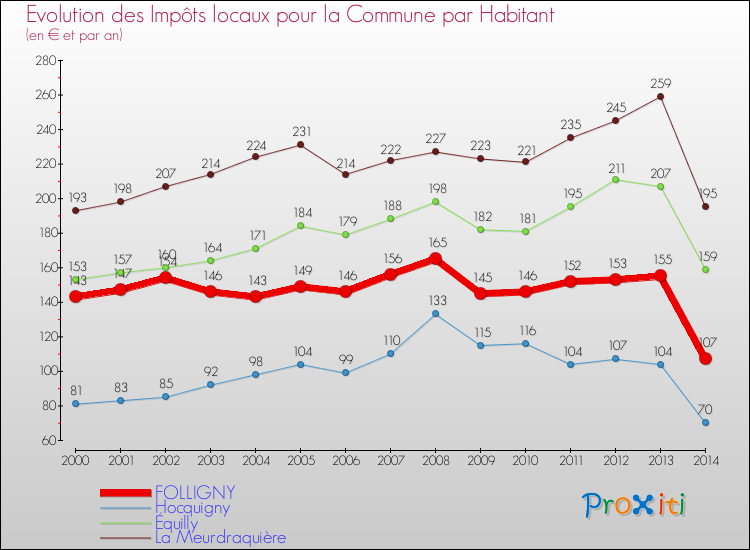 Evolution et montant des impôts locaux par Habitant pour FOLLIGNY et les communes proches de 2000 à 2014 Comparaison des impôts locaux par habitant pour FOLLIGNY et les communes voisines de 2000 à 2014