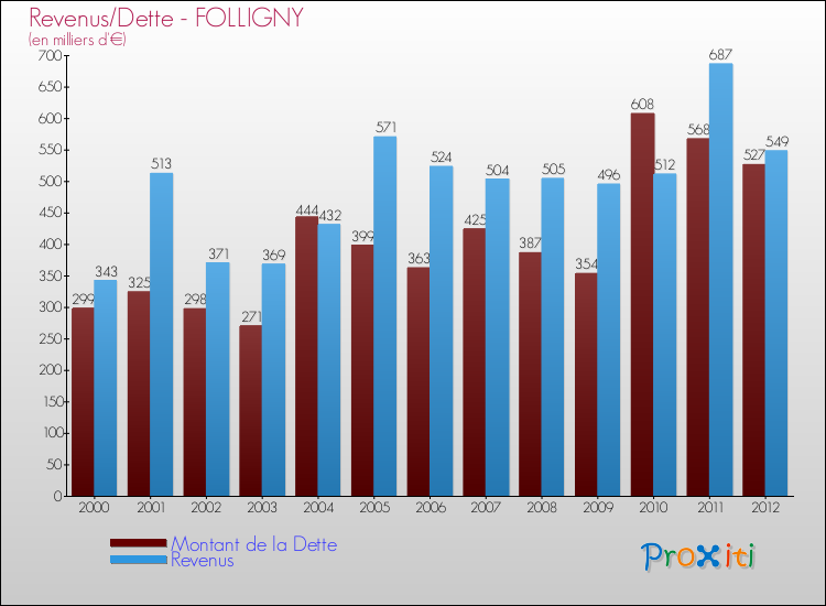 Evolution comparée de la dette et des revenus pour la commune de FOLLIGNY de 2000 à 2012 Comparaison de la dette et des revenus pour FOLLIGNY de 2000 à 2012