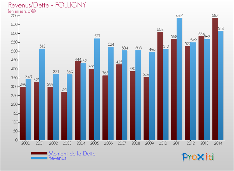 Evolution comparée de la dette et des revenus pour la commune de FOLLIGNY de 2000 à 2014 Comparaison de la dette et des revenus pour FOLLIGNY de 2000 à 2014