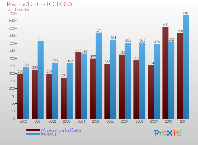 Evolution comparée de la dette et des revenus pour la commune de FOLLIGNY de 2000 à 2011 Comparaison de la dette et des revenus pour FOLLIGNY de 2000 à 2011