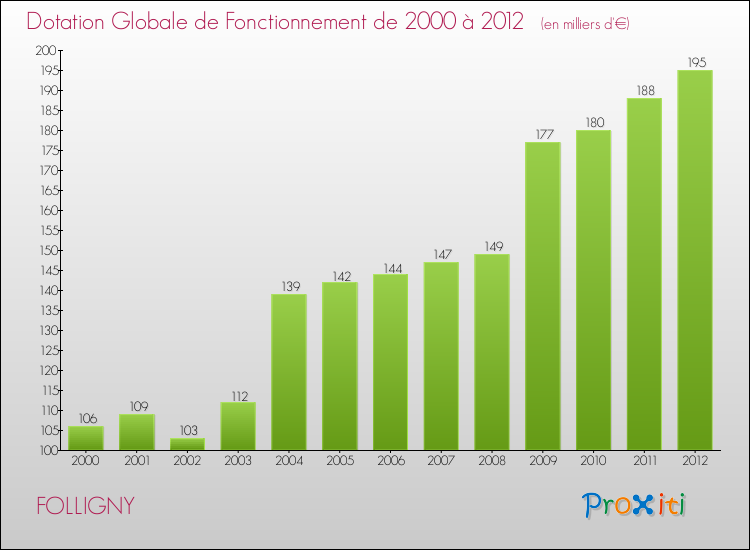 Evolution du montant de la Dotation Globale de Fonctionnement pour la commune de FOLLIGNY de 2000 à 2012 Evolution du montant de la Dotation Globale de Fonctionnement pour FOLLIGNY de 2000 à 2012