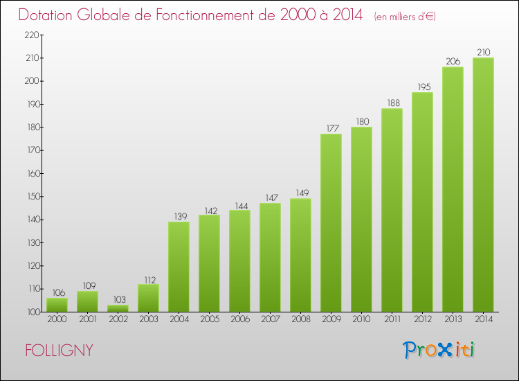 Evolution du montant de la Dotation Globale de Fonctionnement pour la commune de FOLLIGNY de 2000 à 2014 Evolution du montant de la Dotation Globale de Fonctionnement pour FOLLIGNY de 2000 à 2014