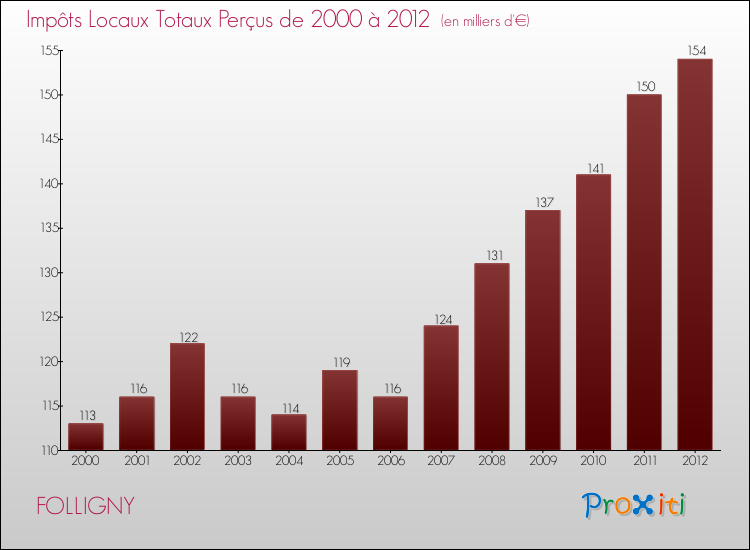 Evolution des Impôts Locaux pour la commune de FOLLIGNY de 2000 à 2012 Evolution des Impôts Locaux pour FOLLIGNY de 2000 à 2012