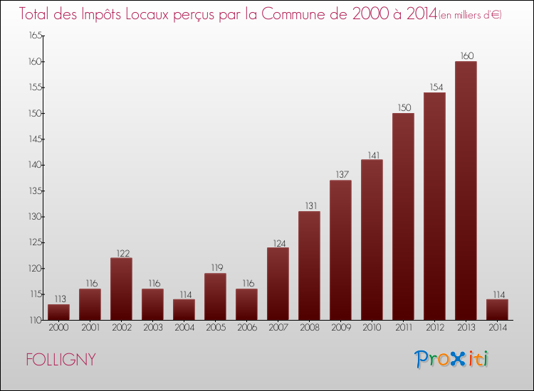 Evolution des Impôts Locaux pour la commune de FOLLIGNY de 2000 à 2014 Evolution des Impôts Locaux pour FOLLIGNY de 2000 à 2014