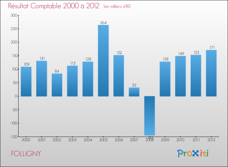 Evolution du résultat comptable pour la commune de FOLLIGNY de 2000 à 2012 Evolution du résultat comptable pour FOLLIGNY de 2000 à 2012