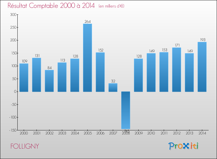 Evolution du résultat comptable pour la commune de FOLLIGNY de 2000 à 2014 Evolution du résultat comptable pour FOLLIGNY de 2000 à 2014