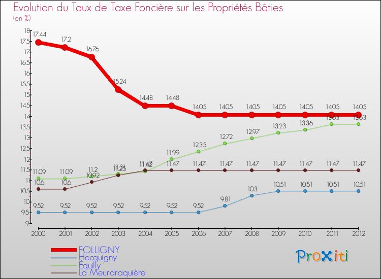 Evolution du taux de la taxe foncière sur le bati pour FOLLIGNY et les communes proches de 2000 à 2012 Comparaison des taux de taxe foncière sur le bati pour FOLLIGNY et les communes voisines de 2000 à 2012