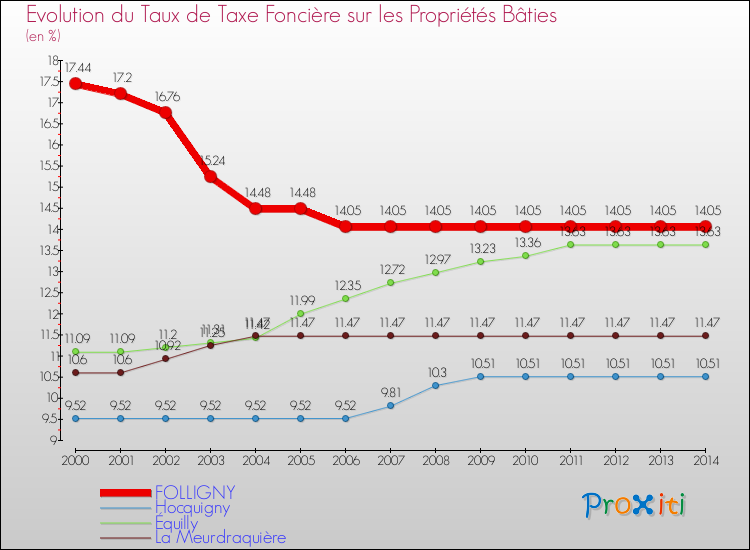 Evolution du taux de la taxe foncière sur le bati pour FOLLIGNY et les communes proches de 2000 à 2014 Comparaison des taux de taxe foncière sur le bati pour FOLLIGNY et les communes voisines de 2000 à 2014