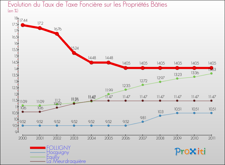 Evolution du taux de la taxe foncière sur le bati pour FOLLIGNY et les communes proches Comparaison des taux de taxe foncière sur le bati pour FOLLIGNY et les communes voisines