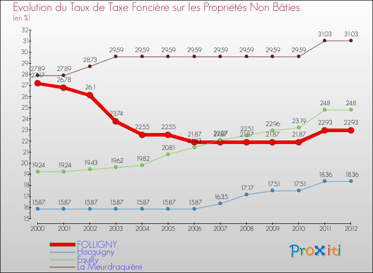 Evolution du taux de la taxe foncière sur les immeubles et terrains non batis pour FOLLIGNY et les communes proches de 2000 à 2012 Comparaison des taux de la taxe foncière sur les immeubles et terrains non batis pour FOLLIGNY et les communes voisines de 2000 à 2012
