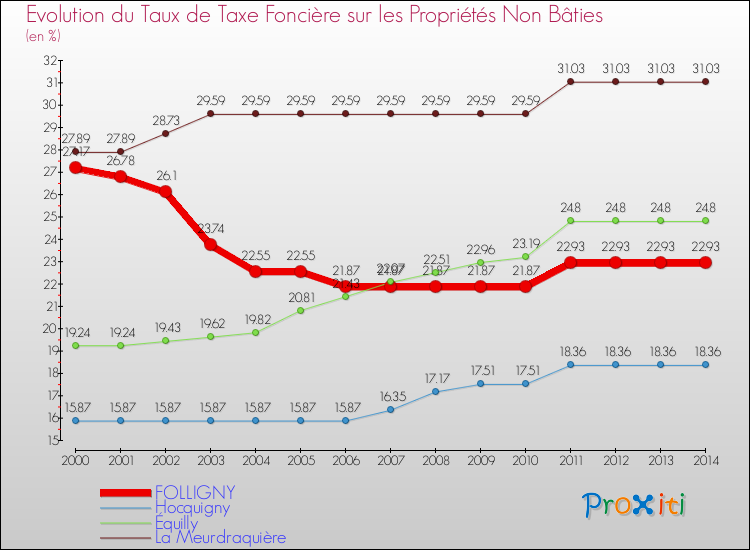 Evolution du taux de la taxe foncière sur les immeubles et terrains non batis pour FOLLIGNY et les communes proches de 2000 à 2014 Comparaison des taux de la taxe foncière sur les immeubles et terrains non batis pour FOLLIGNY et les communes voisines de 2000 à 2014