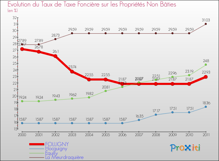 Evolution du taux de la taxe foncière sur les immeubles et terrains non batis pour FOLLIGNY et les communes proches Comparaison des taux de la taxe foncière sur les immeubles et terrains non batis pour FOLLIGNY et les communes voisines
