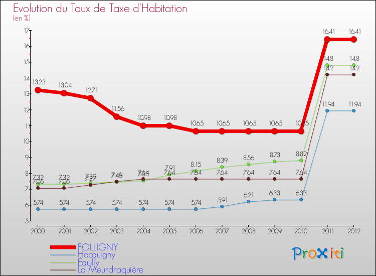 Evolution du taux de la taxe d'habitation pour FOLLIGNY et les communes proches Comparaison des taux de la taxe d'habitation pour FOLLIGNY et les communes voisines