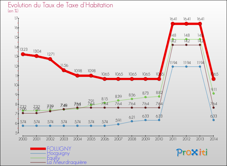 Evolution du taux de la taxe d'habitation pour FOLLIGNY et les communes proches de 2000 à 2014 Comparaison des taux de la taxe d'habitation pour FOLLIGNY et les communes voisines de 2000 à 2014