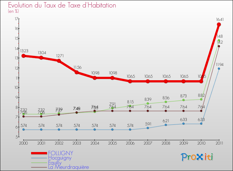 Evolution du taux de la taxe d'habitation pour FOLLIGNY et les communes proches Comparaison des taux de la taxe d'habitation pour FOLLIGNY et les communes voisines