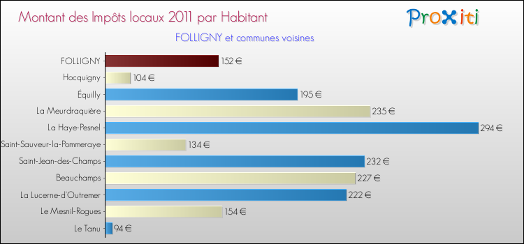 Montant des impôts locaux par Habitant pour FOLLIGNY et les communes proches Comparaison des impôts locaux par habitant pour FOLLIGNY et les communes voisines