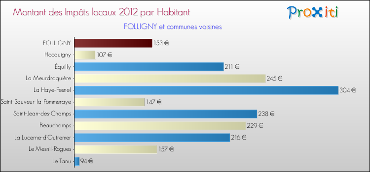 Montant des impôts locaux par Habitant pour FOLLIGNY et les communes proches Comparaison des impôts locaux par habitant pour FOLLIGNY et les communes voisines