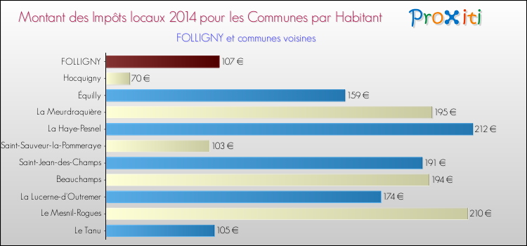 Montant des impôts locaux par Habitant pour FOLLIGNY et les communes proches en 2014 Comparaison des impôts locaux par habitant pour FOLLIGNY et les communes voisines en 2014