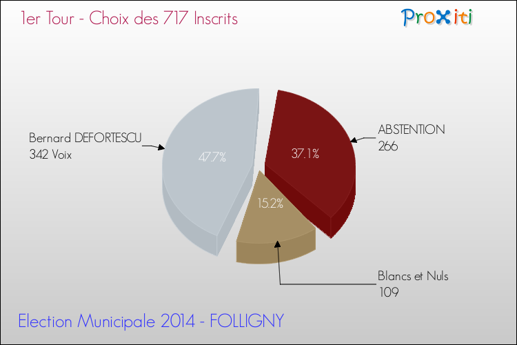 Résultats par rapport aux inscrits au 1er Tour des Elections Municipales 2014 de la commune de FOLLIGNY Elections Municipales 2014 - Résultats par rapport aux inscrits au 1er Tour pour la commune de FOLLIGNY