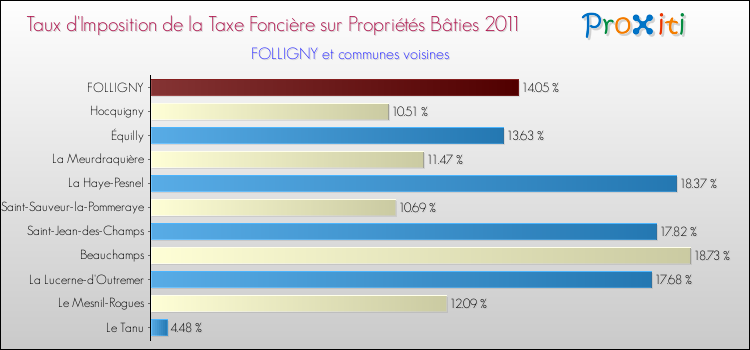 Taux d'imposition de la taxe foncière sur le bati 2011 pour FOLLIGNY et les communes proches Comparaison des taux d'imposition de la taxe foncière sur le bati 2011 pour FOLLIGNY et les communes voisines