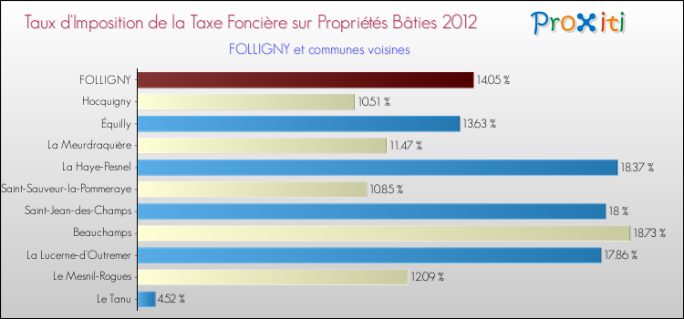 Taux d'imposition de la taxe foncière sur le bati 2012 pour FOLLIGNY et les communes proches Comparaison des taux d'imposition de la taxe foncière sur le bati 2012 pour FOLLIGNY et les communes voisines