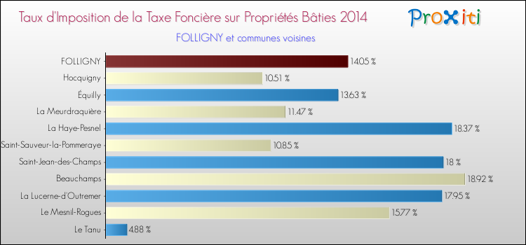 Taux d'imposition de la taxe foncière sur le bati 2014 pour FOLLIGNY et les communes proches Comparaison des taux d'imposition de la taxe foncière sur le bati 2014 pour FOLLIGNY et les communes voisines