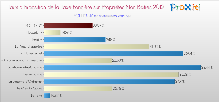 Taux d'imposition de la taxe foncière sur les immeubles et terrains non batis 2012 pour FOLLIGNY et les communes proches Comparaison des taux d'imposition de la taxe foncière sur les immeubles et terrains non batis 2012 pour FOLLIGNY et les communes voisines