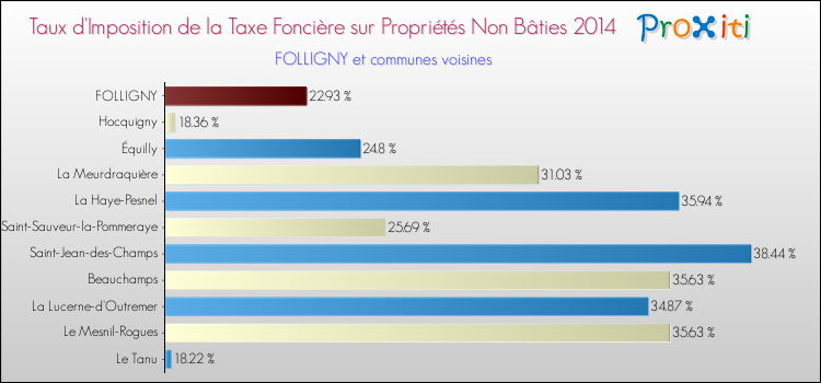 Taux d'imposition de la taxe foncière sur les immeubles et terrains non batis 2014 pour FOLLIGNY et les communes proches Comparaison des taux d'imposition de la taxe foncière sur les immeubles et terrains non batis 2014 pour FOLLIGNY et les communes voisines