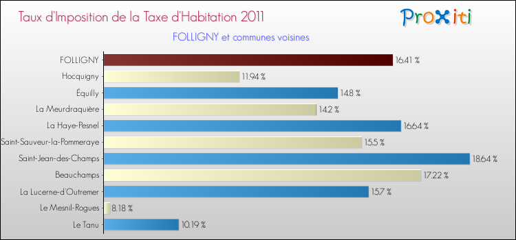 Taux d'imposition de la taxe d'habitation 2011 pour FOLLIGNY et les communes proches Comparaison des taux d'imposition de la taxe d'habitation 2011 pour FOLLIGNY et les communes voisines