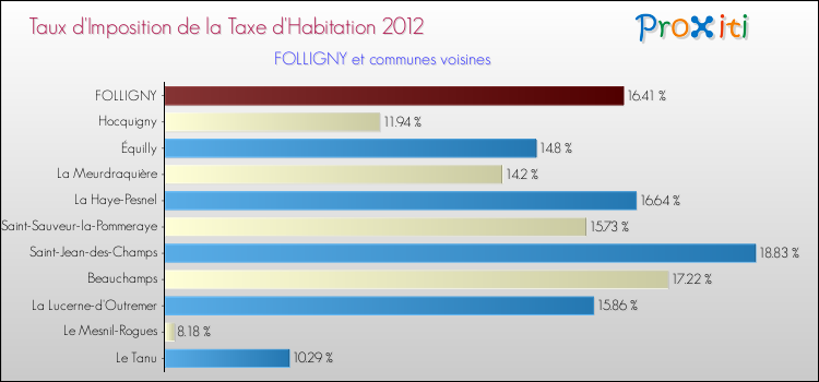 Taux d'imposition de la taxe d'habitation 2012 pour FOLLIGNY et les communes proches Comparaison des taux d'imposition de la taxe d'habitation 2012 pour FOLLIGNY et les communes voisines