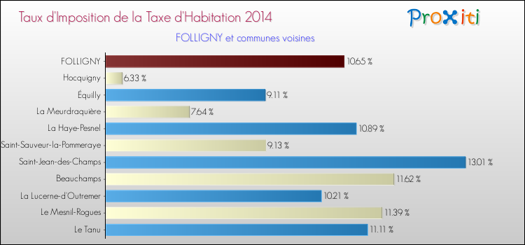 Taux d'imposition de la taxe d'habitation 2014 pour FOLLIGNY et les communes proches Comparaison des taux d'imposition de la taxe d'habitation 2014 pour FOLLIGNY et les communes voisines