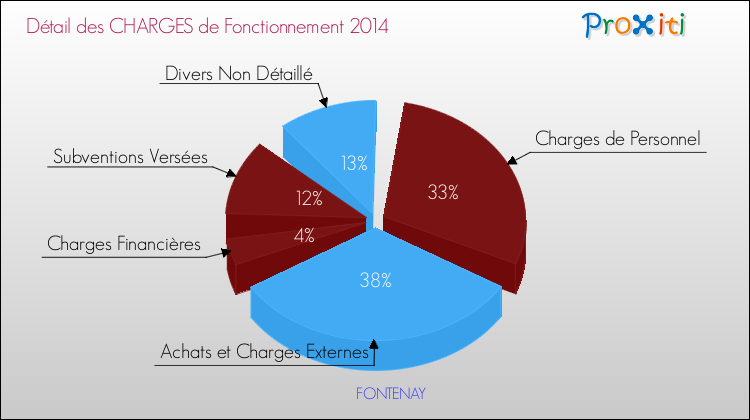 Décomposition des Charges de Fonctionnement 2014 de la commune de FONTENAY Charges de Fonctionnement 2014 pour la commune de FONTENAY