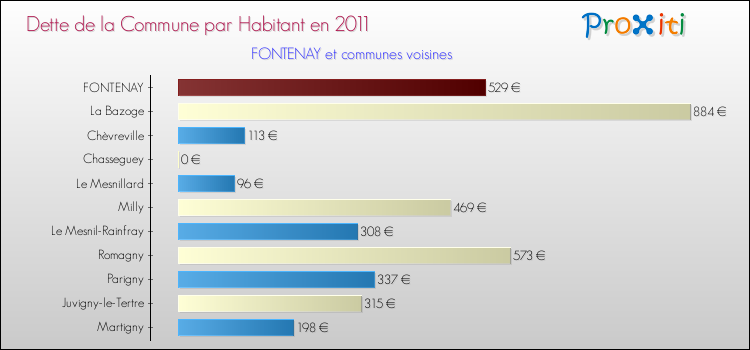 Dette par habitant de la commune en 2011 pour FONTENAY et les communes proches Comparaison de la dette par habitant de la commune en 2011 pour FONTENAY et les communes voisines