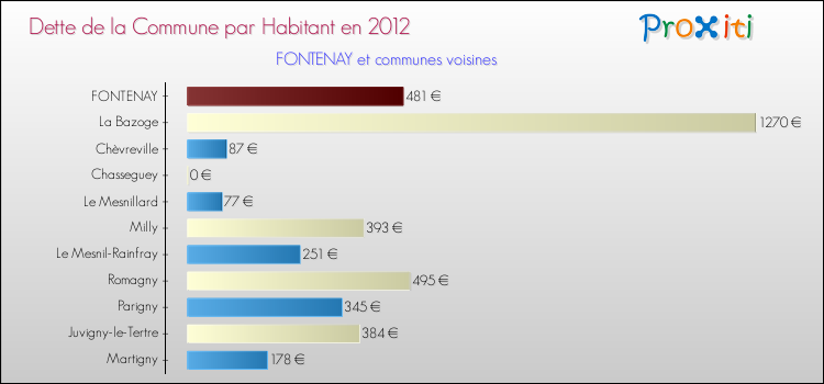 Dette par habitant de la commune en 2012 pour FONTENAY et les communes proches Comparaison de la dette par habitant de la commune en 2012 pour FONTENAY et les communes voisines